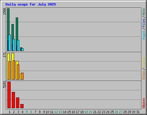 Daily usage for July 2025