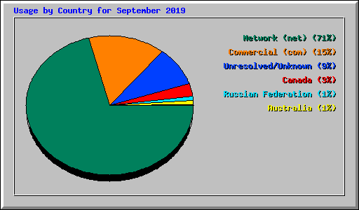 Usage by Country for September 2019
