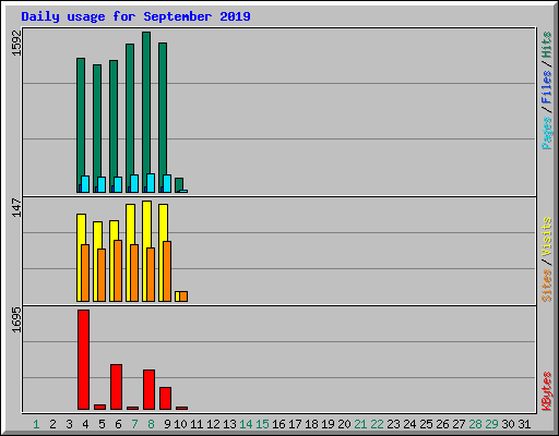 Daily usage for September 2019